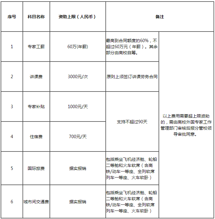 《聘请外国专家经费资助指导标准》