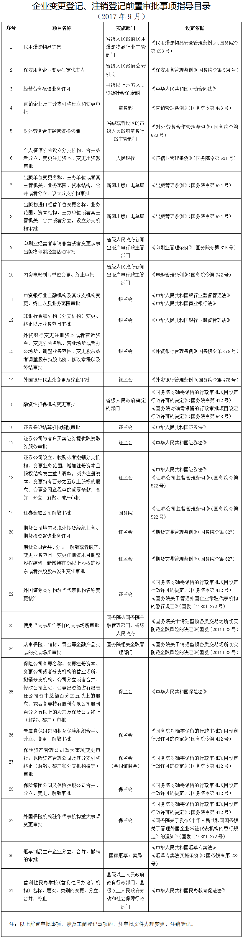 企业变更登记、注销登记前置审批指导目录（2017年9月）