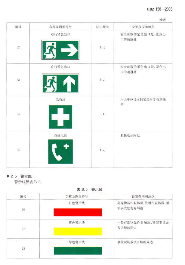 《工作场所职业病危害警示标识》（GBZ158-2003）【全文附高清PDF版下载】2