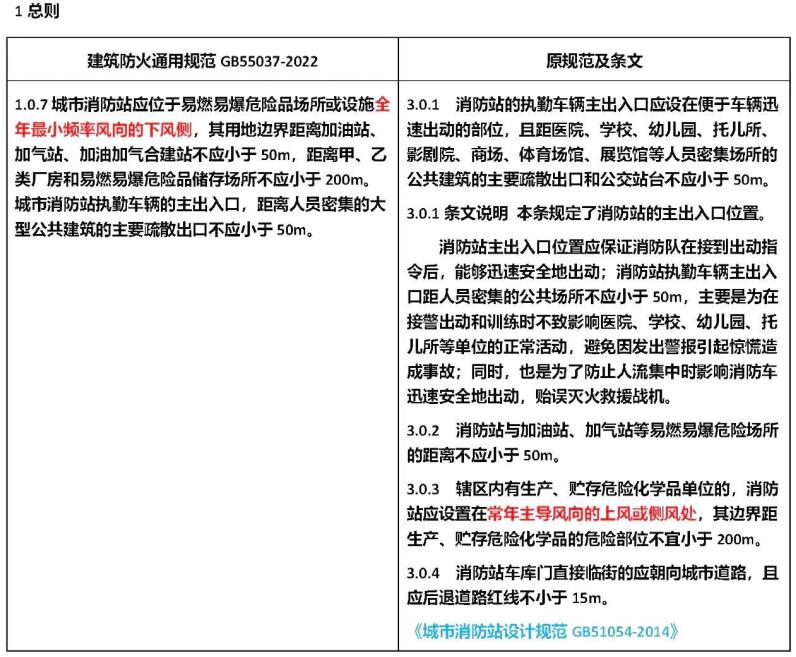 《建筑防火通用规范》（GB/T55037-2022）新旧对比