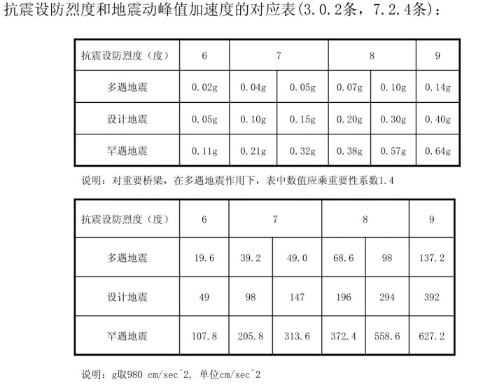 《铁路工程抗震设计规范》（GB50111-2006）【全文附高清无水印PDF+可编辑Word版下载】4