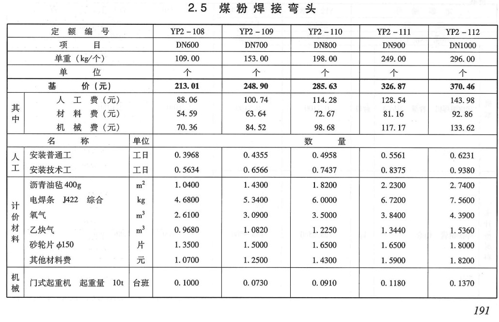 《电力建设工程预算定额（2018年版）第八册：加工配制品》【全文附高清PDF版下载】3