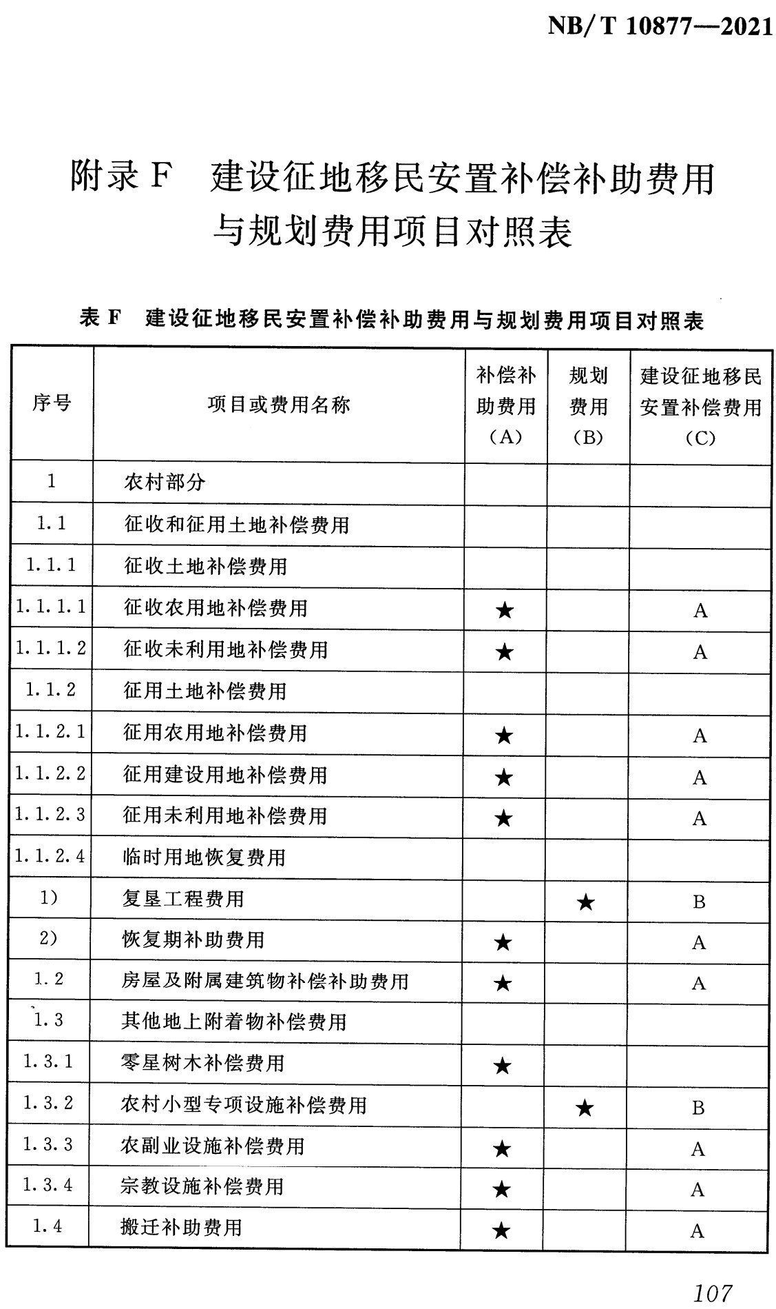 《水电工程建设征地移民安置补偿费用概（估）算编制规范》（NB/T10877-2021）【全文附高清无水印PDF+Word版下载】3