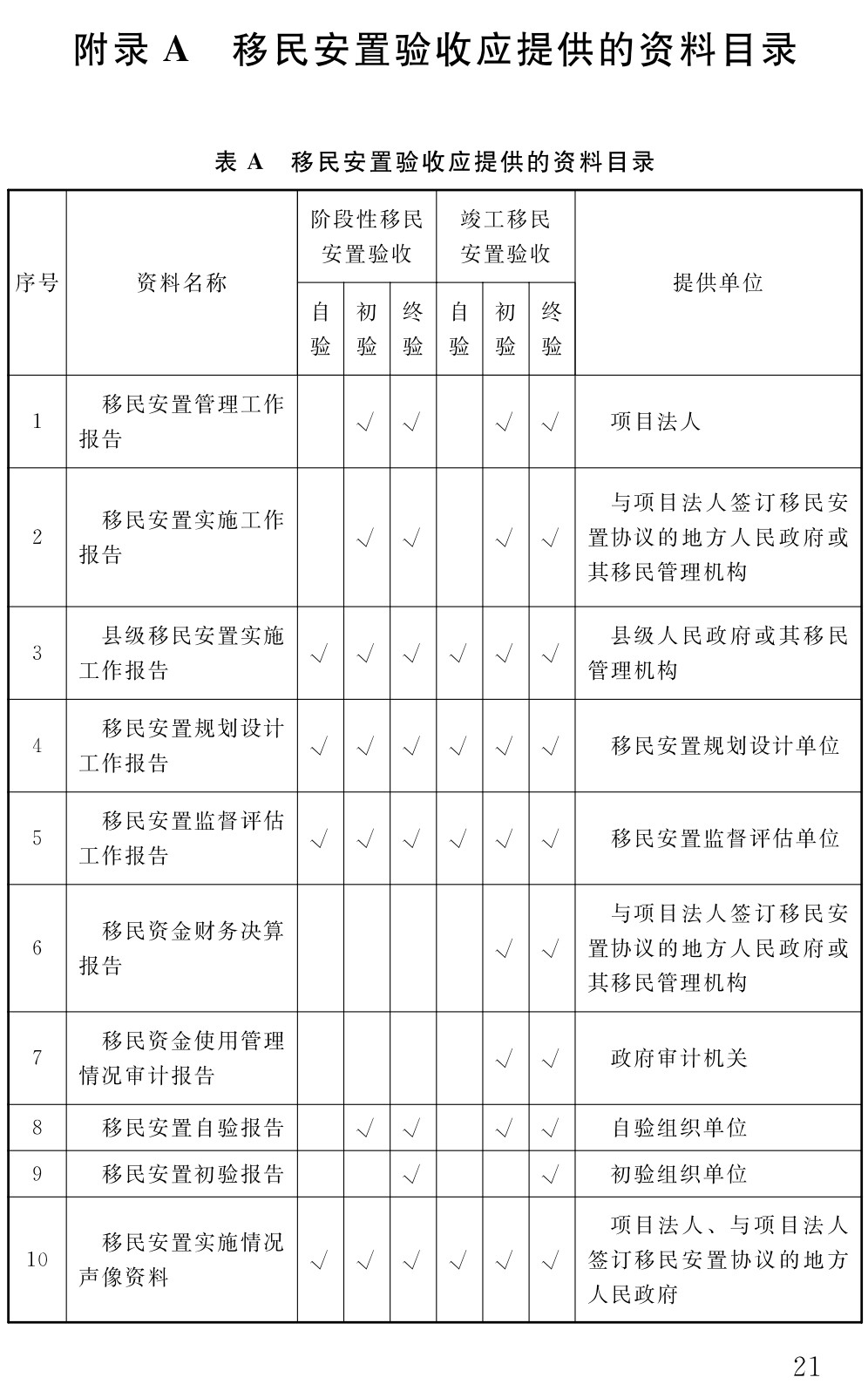 《水利水电工程移民安置验收规程》（SL682-2014）【全文附高清无水印PDF+可编辑Word版下载】3