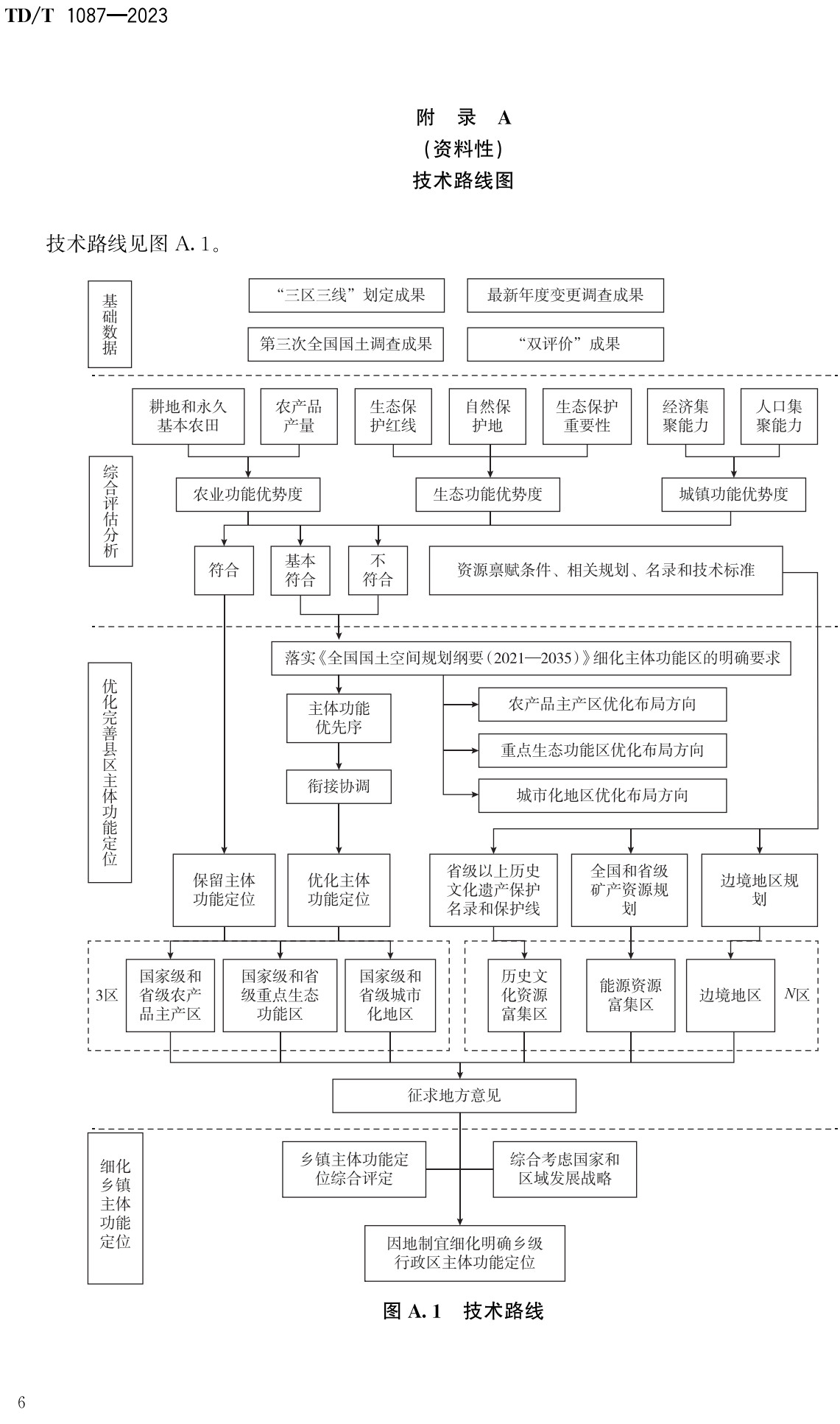 《主体功能区优化完善技术指南》（TD/T1087-2023）【全文附高清无水印PDF+可编辑Word版下载】3