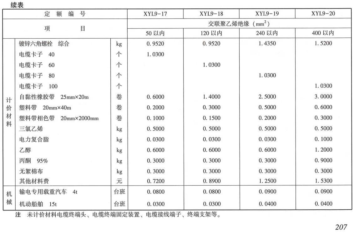 《电网检修工程预算定额（2020年版）第三册：电缆线路工程》【全文附高清PDF扫描版+EXCEL版下载】4