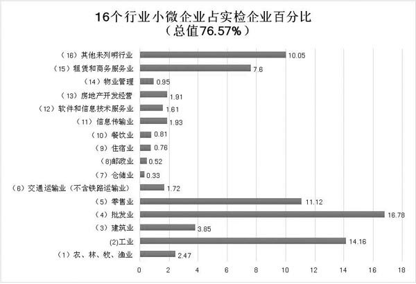 16个行业小微企业占实检企业百分比