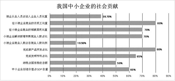 我国中小企业的社会贡献