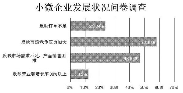 小微企业发展状况问卷调查