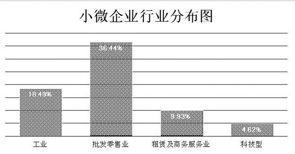 小微企业行业分布图