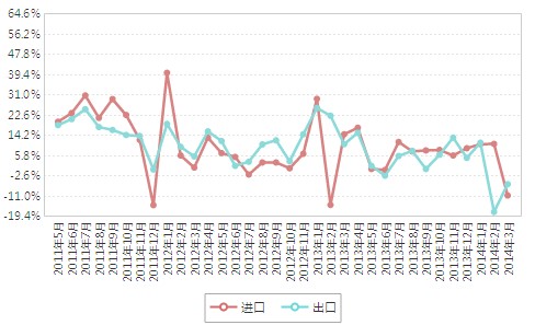 海关：今年一季度我国出口同比下降6.1％