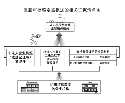 汇总纳税企业组织结构变更需重新审批