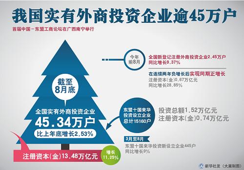 我国实有外商投资企业逾45万户