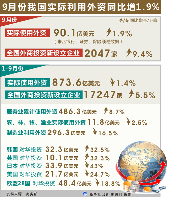 2014年9月份我国实际利用外资90.1亿美元同比增长1.9%