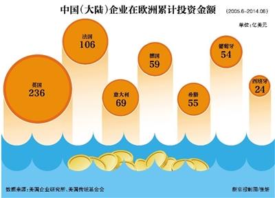 中企海外投资不断 被戏称要“买下”欧洲