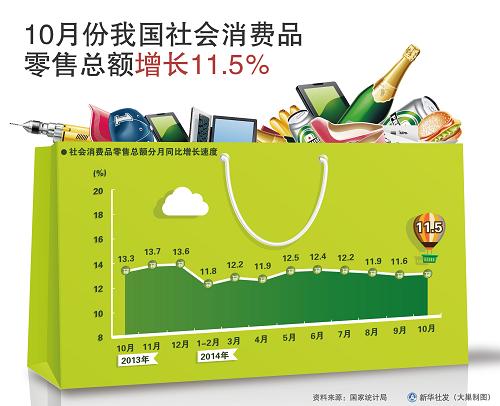 2014年10月份我国社会消费品 零售总额增长11.5%