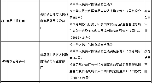 食品流通许可证、餐饮服务许可证改为后置-国务院简政放权愈发给力