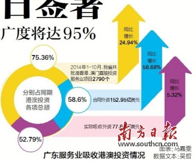 广东对港澳服贸自由化协议今签署：开放度达95％