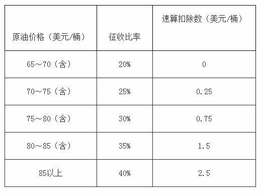 财税[2014]115号《关于提高石油特别收益金起征点的通知》