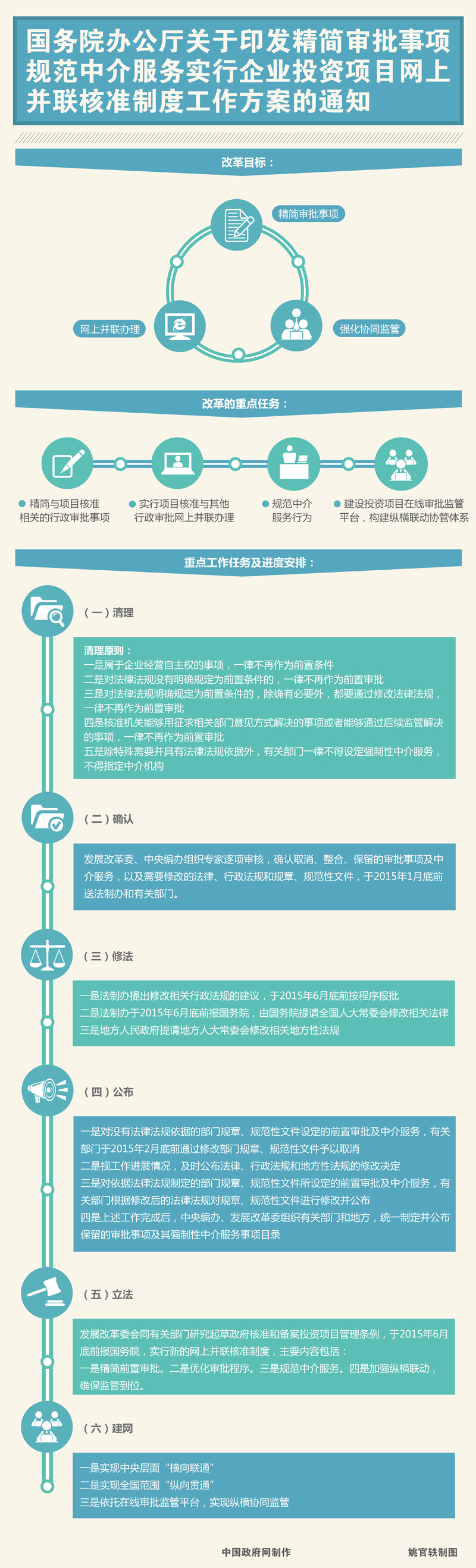 国办发〔2014〕59号 国务院办公厅关于印发精简审批事项规范中介服务实行企业投资项目网上并联核准制度工作方案的通知