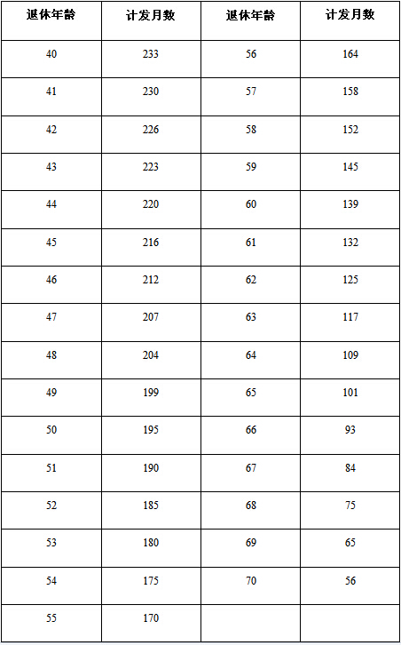 个人账户养老金计发月数表