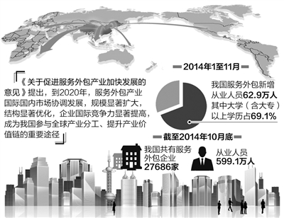 我国将从服务外包产业获得更多“真金白银”