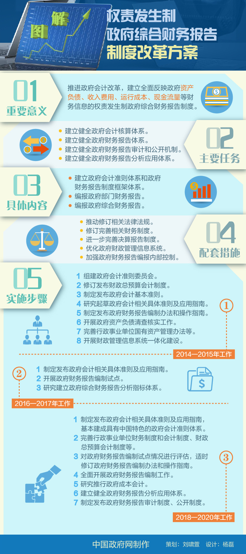 国发〔2014〕63号《国务院关于批转财政部权责发生制政府综合财务报告制度改革方案的通知》