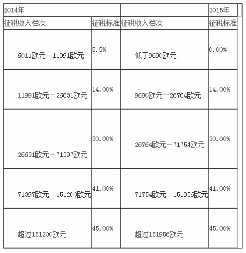 法国2014年和2015年个人所得税的征税标准比较