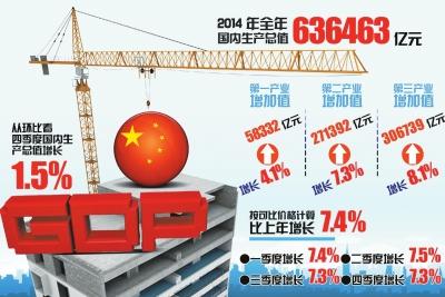 2014年中国GDP首超60万亿元 郑州GDP增长创新低