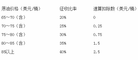 征收比率及速算扣除数