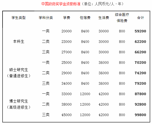 中国政府奖学金资助标准