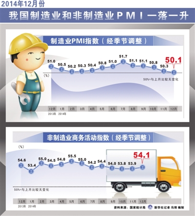 2014年12月份PMI数据显示 2015年经济具备保持中速增长条件