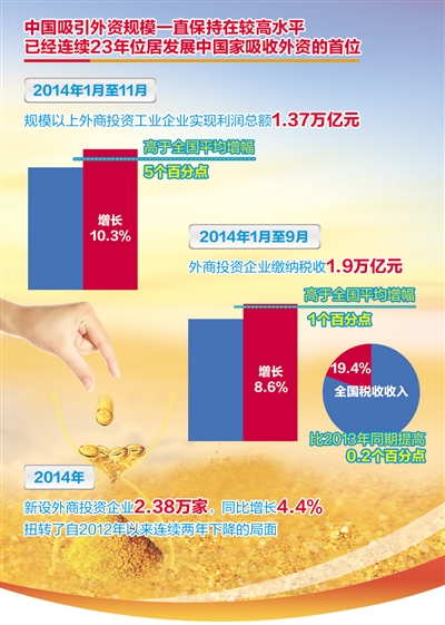 2015年外商对华投资增长动力未减