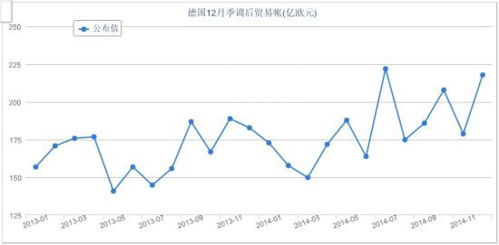 德国12月出口触及纪录高位 贸易或提振四季度GDP