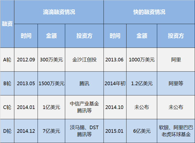 滴滴快的宣布战略合并 程维吕传伟出任联合CEO