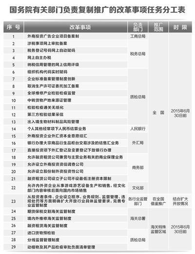 国务院有关部门负责复制推广的改革事项任务分工表