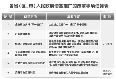 各省（区、市）人民政府借鉴推广的改革事项任务表