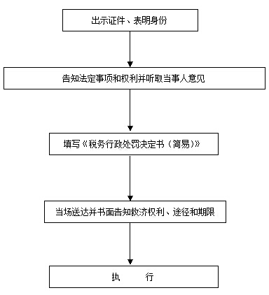 模板一：税务行政处罚简易程序流程图