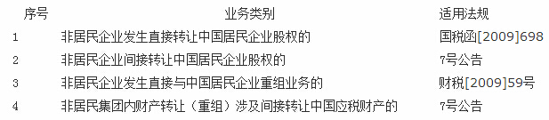 国家税务总局公告2015年第7号解读(3):非居民企业间接转让财产企业所得税若干问题系列解读三