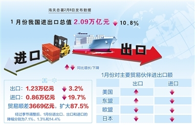 2015年1月进出口呈现双降 多重因素影响外贸弱势开局