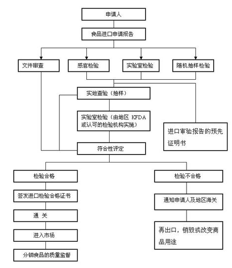 韩国食品进口流程图