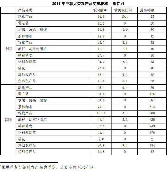  数据来源：世界贸易组织关税数据库（2012）