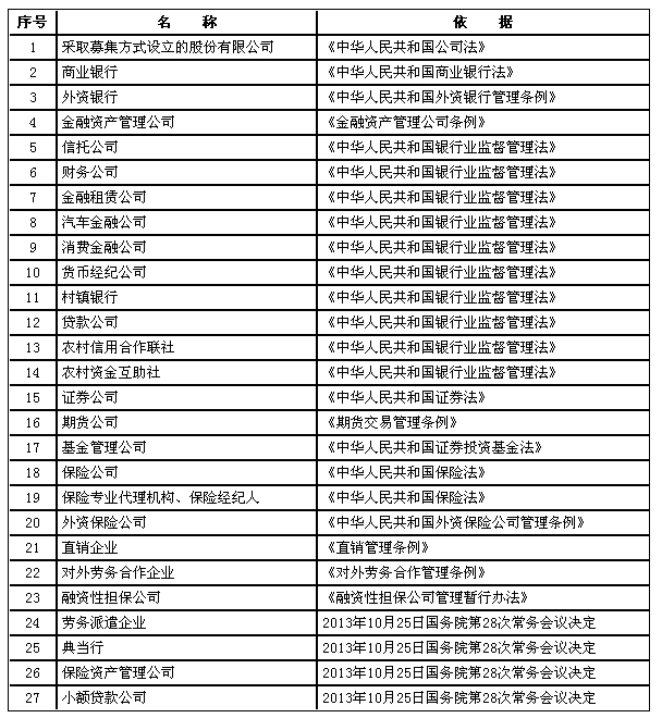 暂不实行注册资本认缴登记制的行业