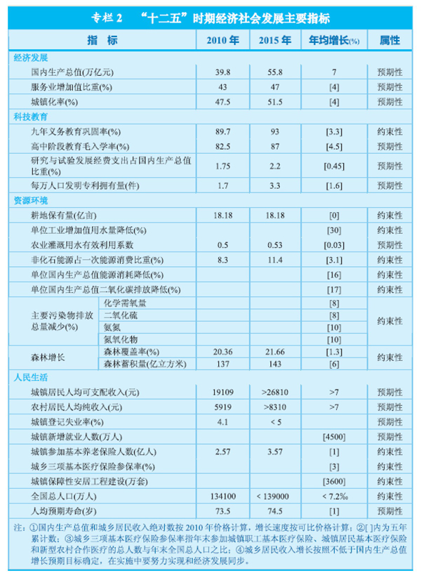 《中华人民共和国国民经济和社会发展第十二个五年规划纲要》全文