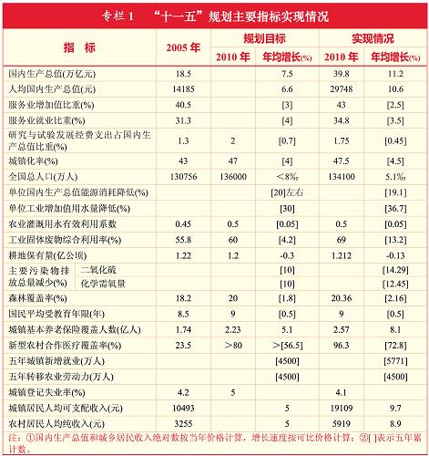 《中华人民共和国国民经济和社会发展第十二个五年规划纲要》全文