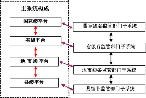 国家食品安全信息平台示意图