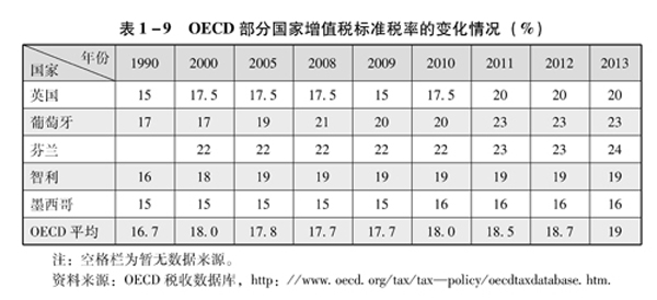 世界税制主要税种发展变化