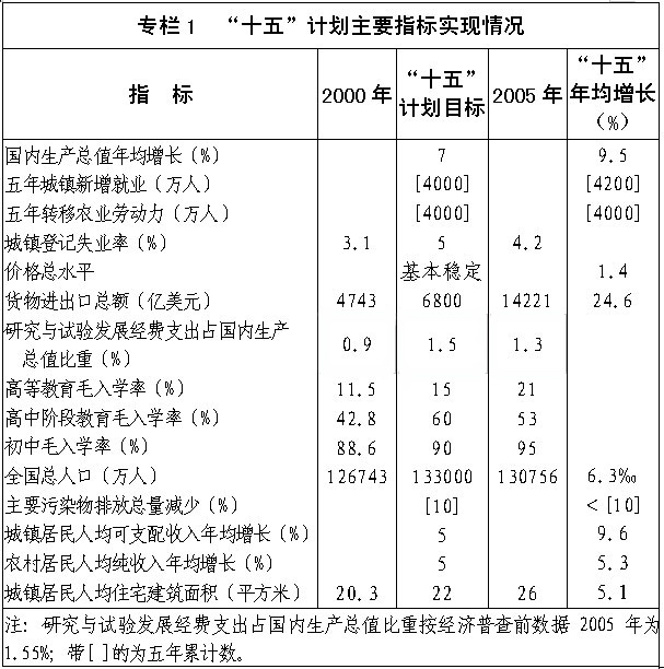 专栏1：“十五”计划主要指标实现情况