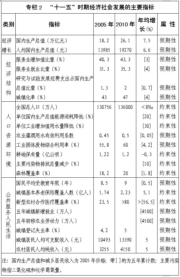 专栏2：“十一五”时期经济社会发展的主要指标