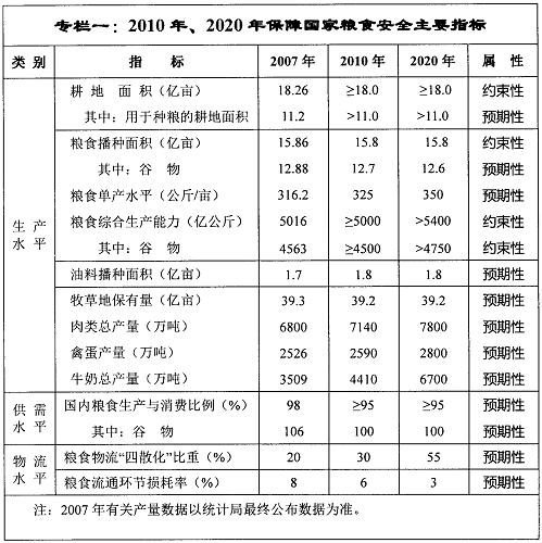 专栏一：2010年、2020年保障国家粮食安全主要指标